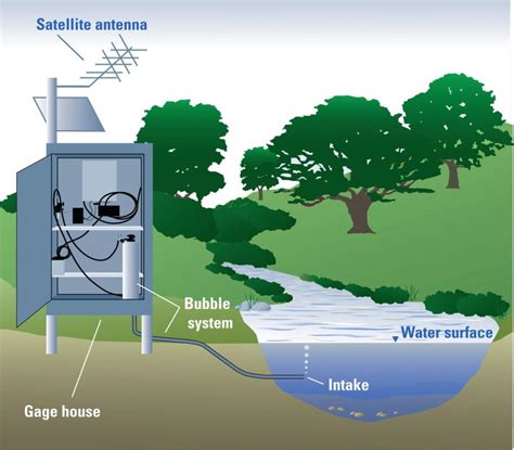 Real-time data typically are recorded at 15-60 minute intervals, stored onsite, and then transmitted to <strong>USGS</strong> offices every 1 to 4 hours, depending on the data relay technique used. . Usgs stream gage